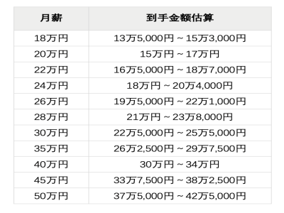 30萬(wàn)日元月薪，在日本是什么水平？