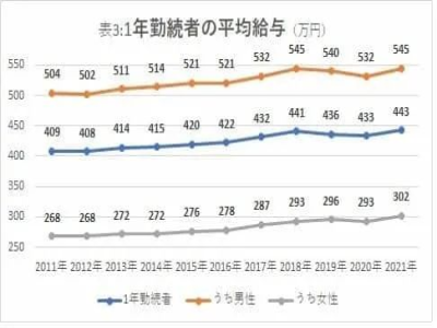 日本平均工資多少錢一個月